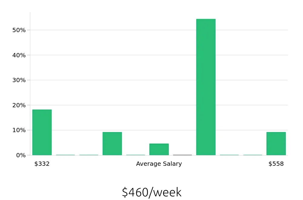 Graph depicting the weekly salary distribution for Housekeeping jobs in Harvey, LA, showing an average salary of $460 with varying distribution percentages across salary ranges.