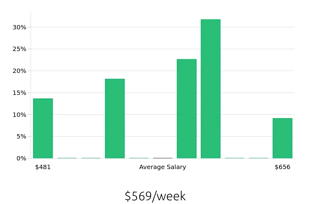 Graph depicting the weekly salary distribution for Housekeeping jobs in Hastings, NE, showing an average salary of $569 with varying distribution percentages across salary ranges.