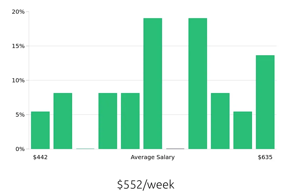Graph depicting the weekly salary distribution for Housekeeping jobs in Henrico, VA, showing an average salary of $552 with varying distribution percentages across salary ranges.