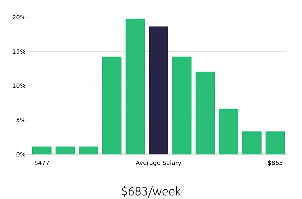 Graph depicting the weekly salary distribution for Housekeeping jobs in Hillsboro, OR, showing an average salary of $683 with varying distribution percentages across salary ranges.