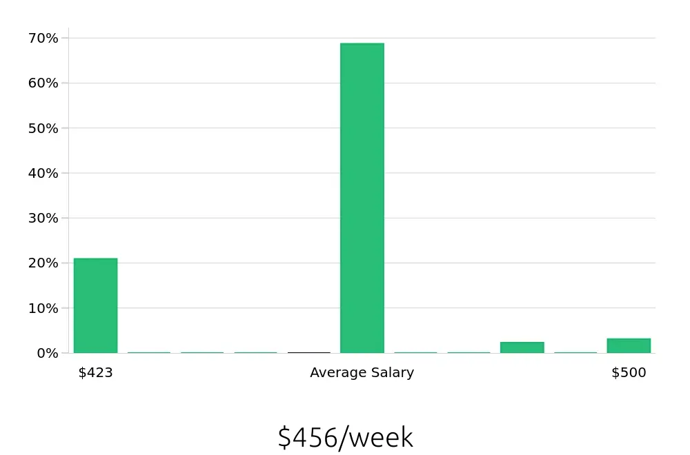 Graph depicting the weekly salary distribution for Housekeeping jobs in Hopkinsville, KY, showing an average salary of $456 with varying distribution percentages across salary ranges.