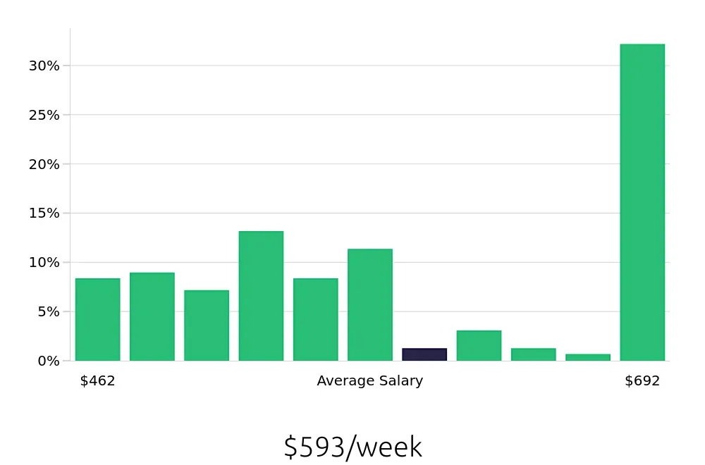 Graph depicting the weekly salary distribution for Housekeeping jobs in Idaho Falls, ID, showing an average salary of $593 with varying distribution percentages across salary ranges.