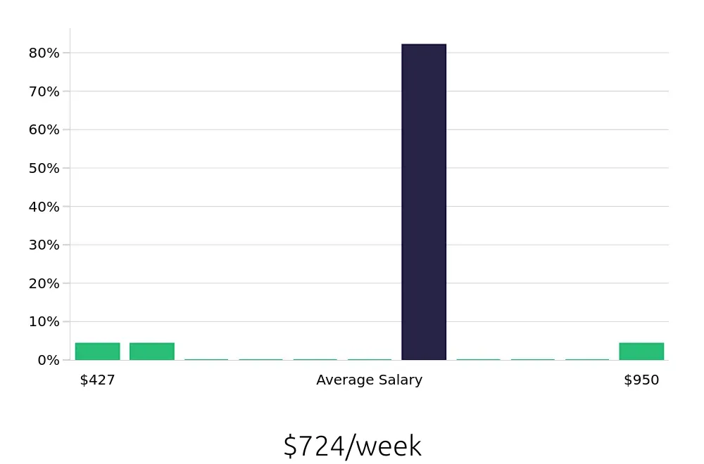 Graph depicting the weekly salary distribution for Housekeeping jobs in Indian Trail, NC, showing an average salary of $724 with varying distribution percentages across salary ranges.