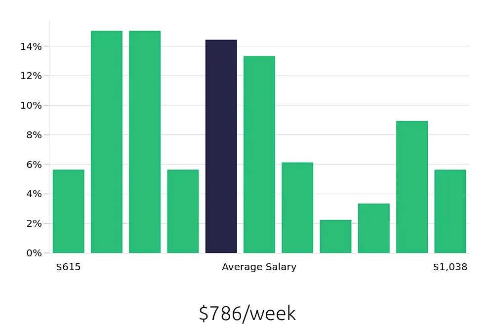 Graph depicting the weekly salary distribution for Housekeeping jobs in Irvine, CA, showing an average salary of $786 with varying distribution percentages across salary ranges.