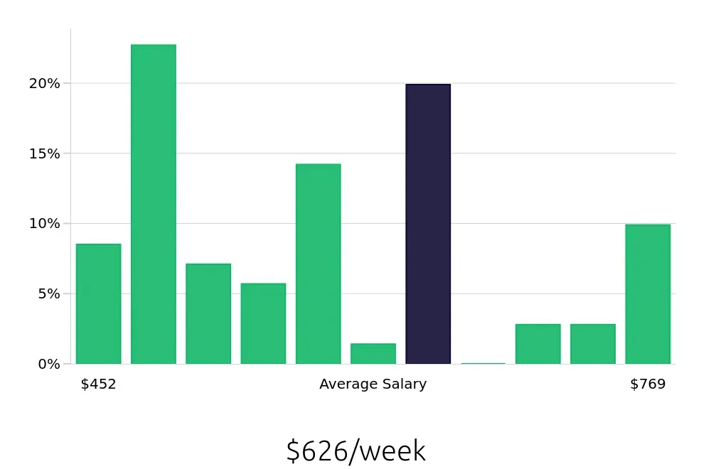 Graph depicting the weekly salary distribution for Housekeeping jobs in Jackson, MI, showing an average salary of $626 with varying distribution percentages across salary ranges.