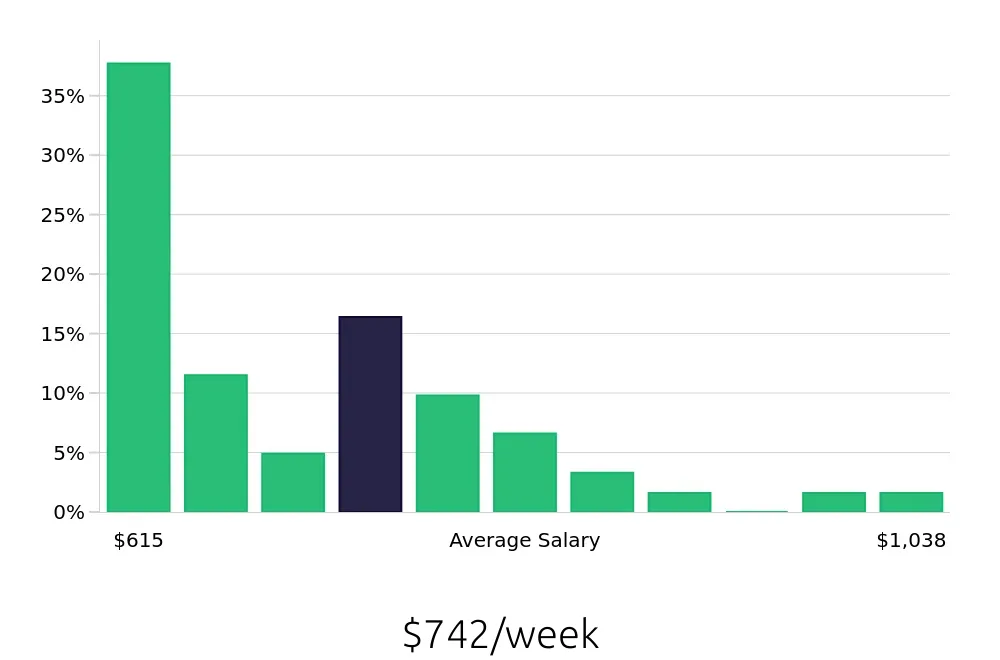 Graph depicting the weekly salary distribution for Housekeeping jobs in Jersey City, NJ, showing an average salary of $742 with varying distribution percentages across salary ranges.