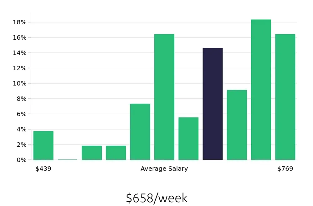 Graph depicting the weekly salary distribution for Housekeeping jobs in Kalispell, MT, showing an average salary of $658 with varying distribution percentages across salary ranges.