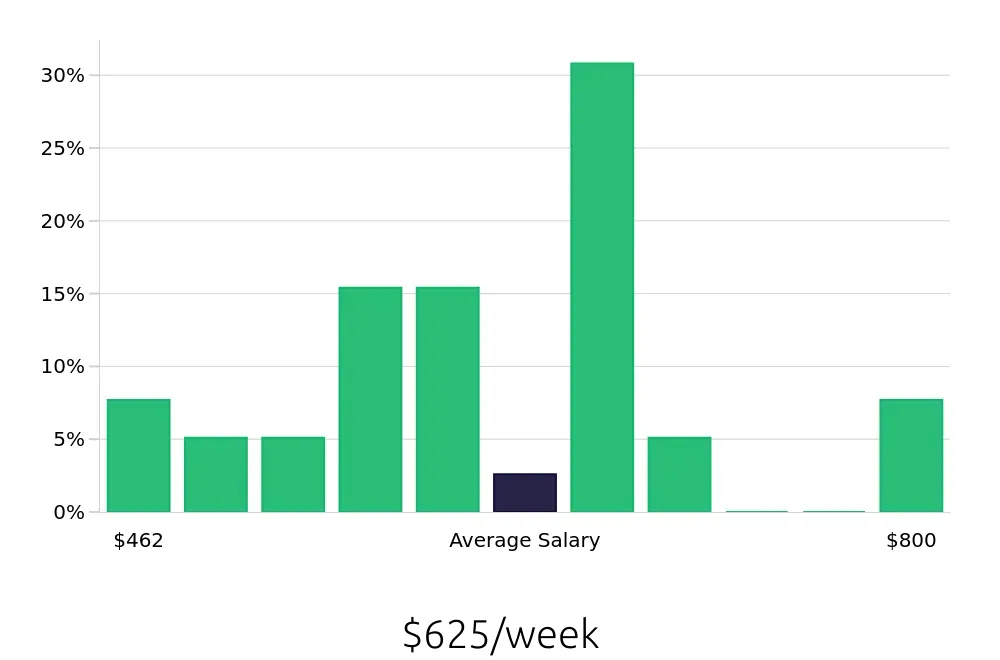 Graph depicting the weekly salary distribution for Housekeeping jobs in Keller, TX, showing an average salary of $625 with varying distribution percentages across salary ranges.
