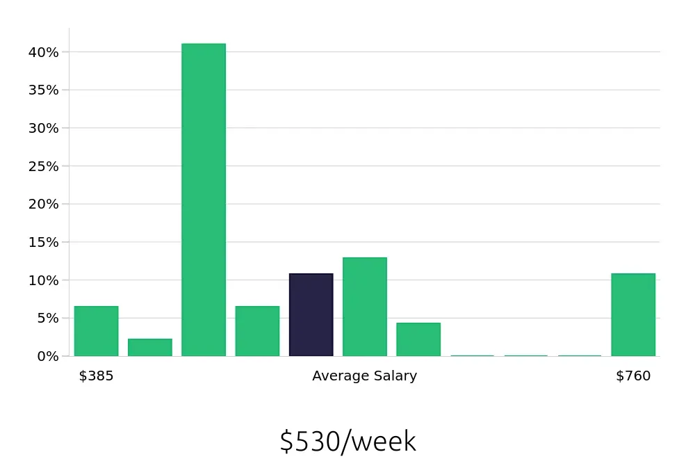 Graph depicting the weekly salary distribution for Housekeeping jobs in Kingsport, TN, showing an average salary of $530 with varying distribution percentages across salary ranges.