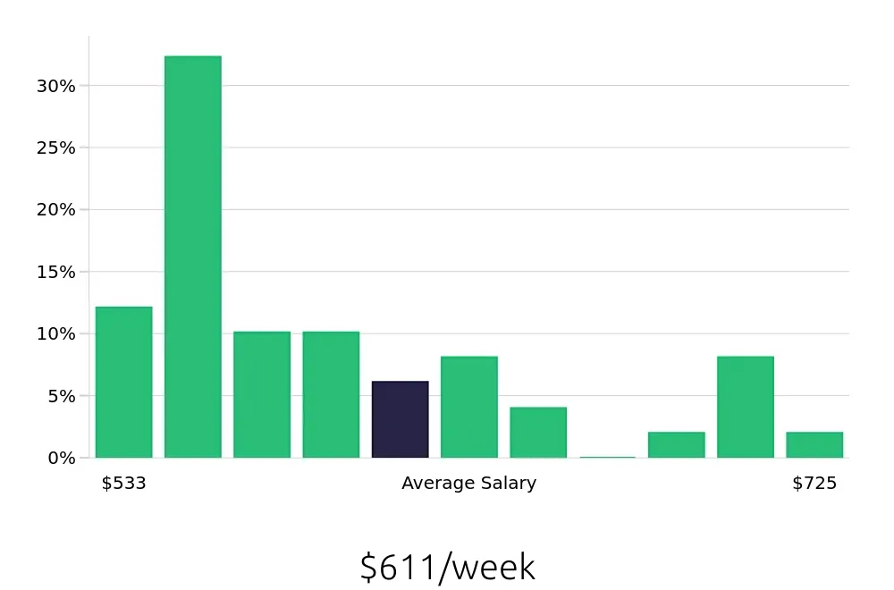Graph depicting the weekly salary distribution for Housekeeping jobs in Lake Havasu City, AZ, showing an average salary of $611 with varying distribution percentages across salary ranges.