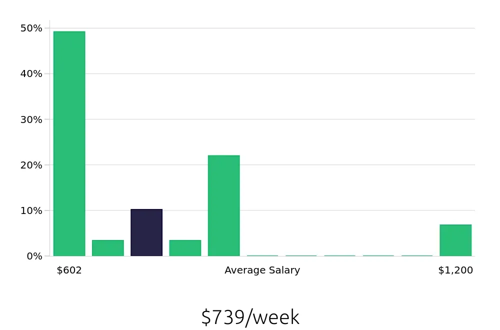 Graph depicting the weekly salary distribution for Housekeeping jobs in Lake Oswego, OR, showing an average salary of $739 with varying distribution percentages across salary ranges.