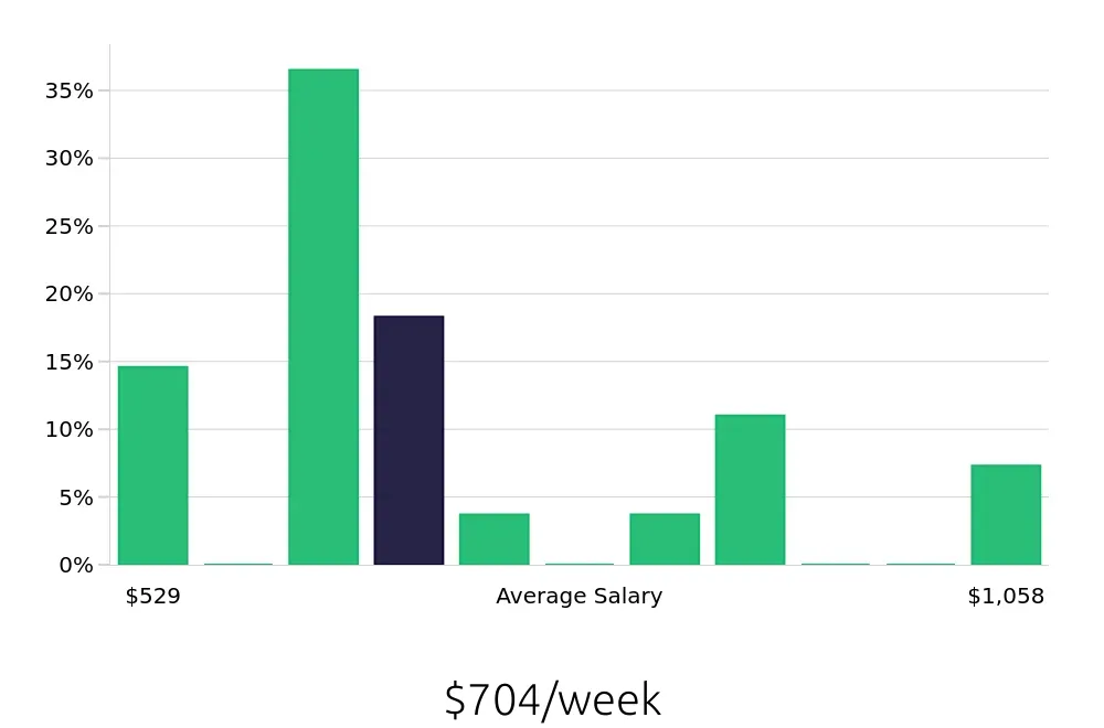 Graph depicting the weekly salary distribution for Housekeeping jobs in Lakeville, MN, showing an average salary of $704 with varying distribution percentages across salary ranges.