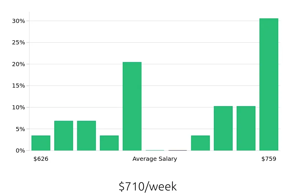 Graph depicting the weekly salary distribution for Housekeeping jobs in Lakewood, WA, showing an average salary of $710 with varying distribution percentages across salary ranges.