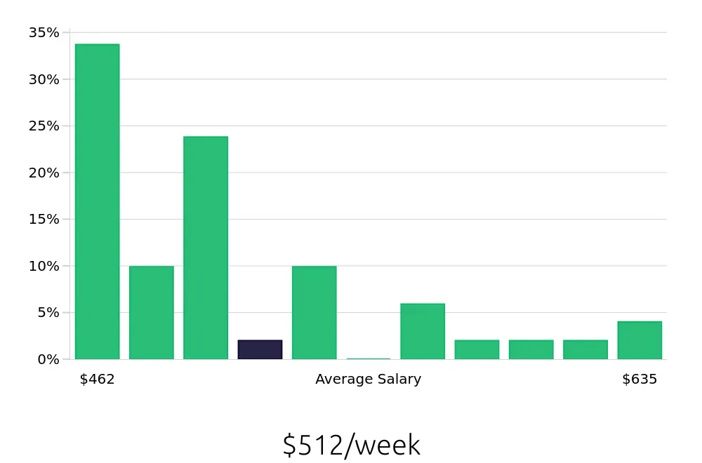 Graph depicting the weekly salary distribution for Housekeeping jobs in Logan, UT, showing an average salary of $512 with varying distribution percentages across salary ranges.
