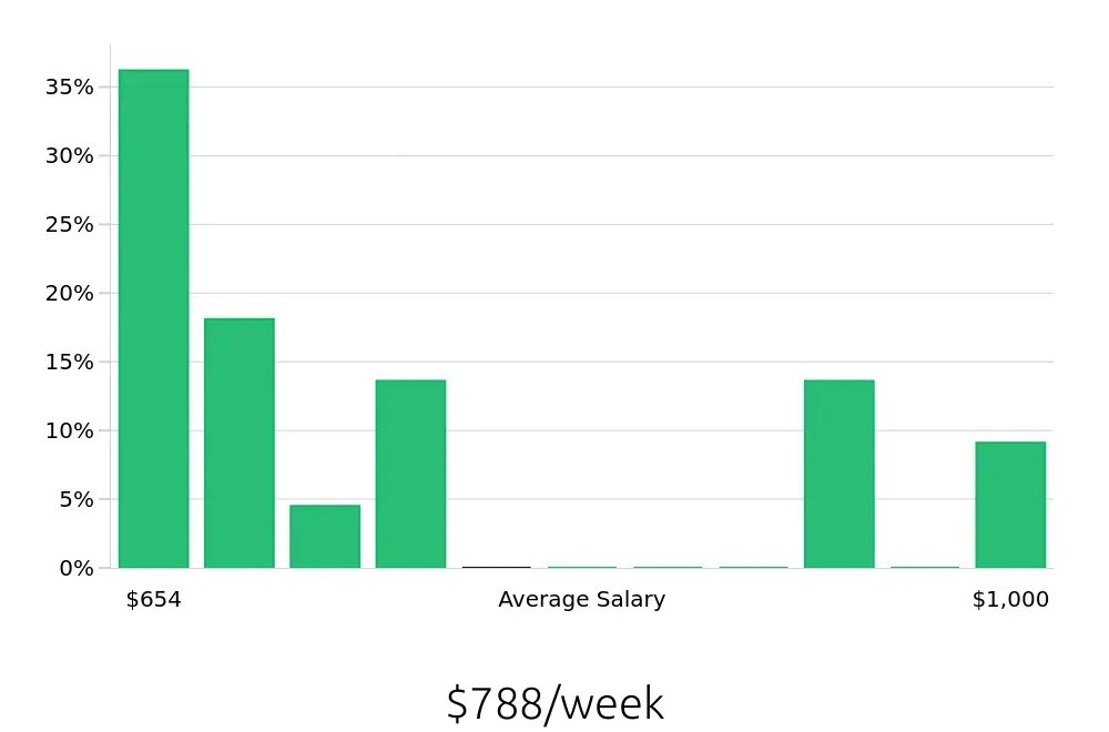 Graph depicting the weekly salary distribution for Housekeeping jobs in Loma Linda, CA, showing an average salary of $788 with varying distribution percentages across salary ranges.