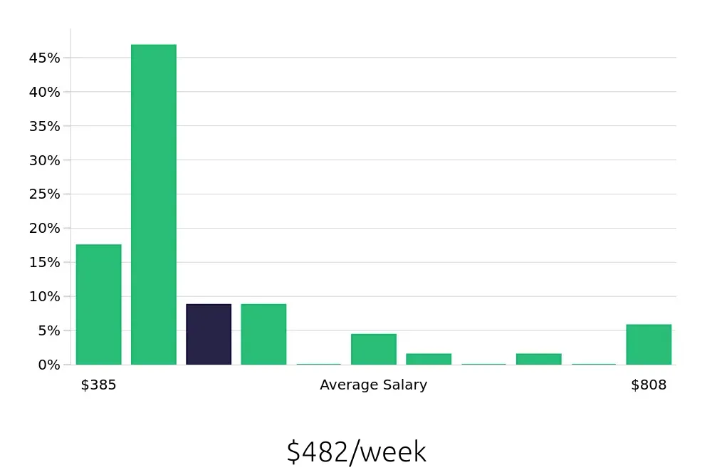 Graph depicting the weekly salary distribution for Housekeeping jobs in Longview, TX, showing an average salary of $482 with varying distribution percentages across salary ranges.