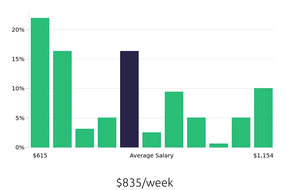 Graph depicting the weekly salary distribution for Housekeeping jobs in Lynnwood, WA, showing an average salary of $835 with varying distribution percentages across salary ranges.