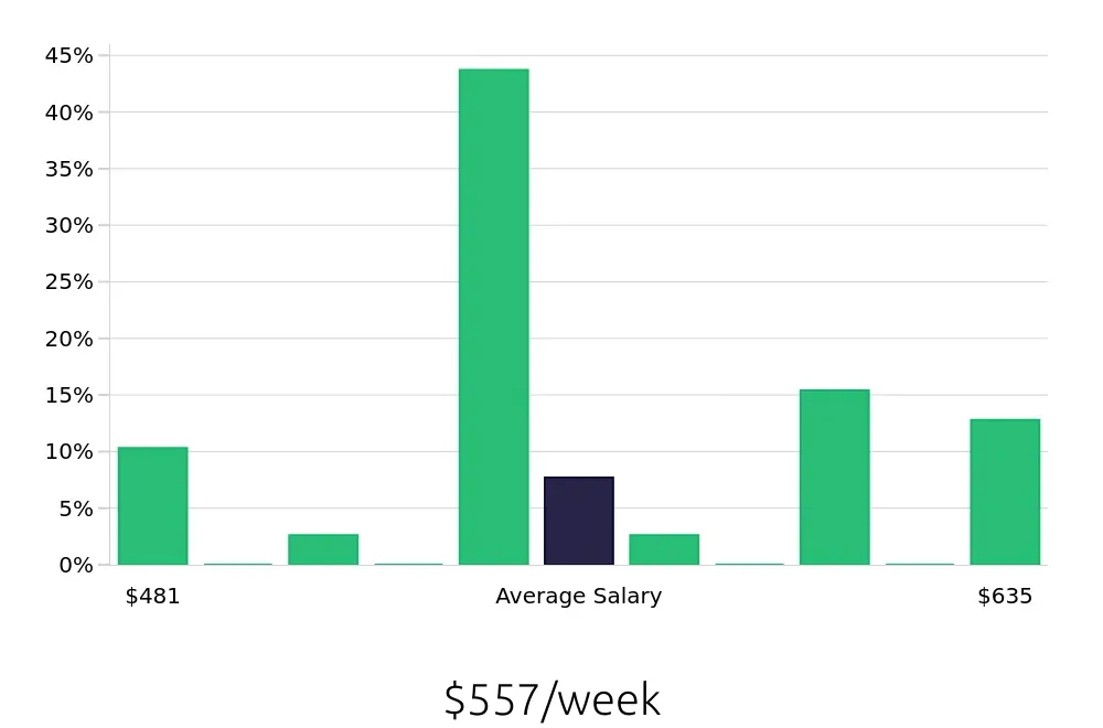 Graph depicting the weekly salary distribution for Housekeeping jobs in Manhattan, KS, showing an average salary of $557 with varying distribution percentages across salary ranges.