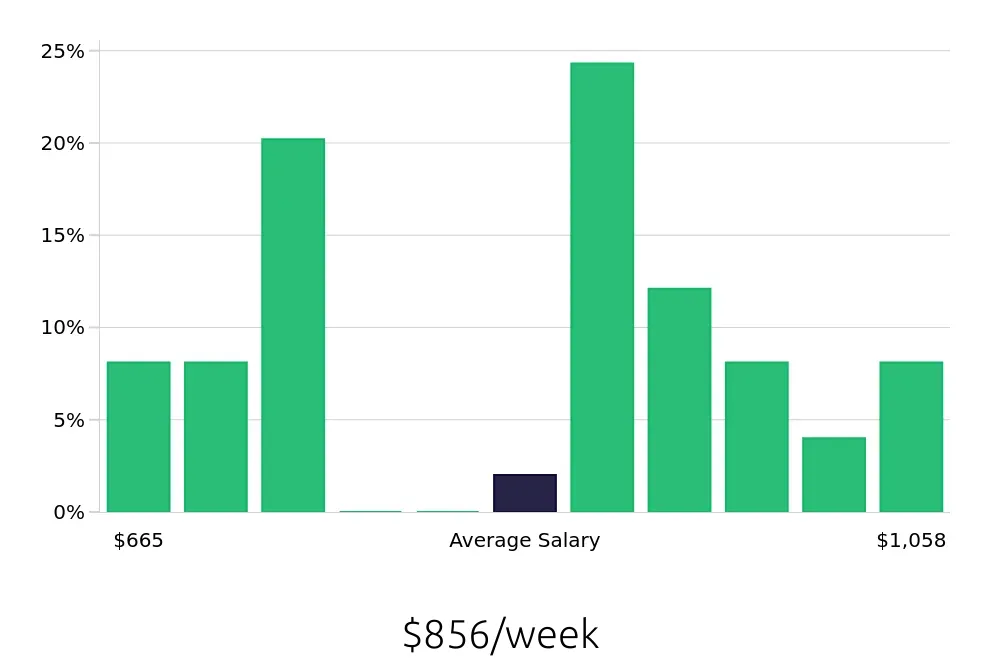 Graph depicting the weekly salary distribution for Housekeeping jobs in Marina del Rey, CA, showing an average salary of $856 with varying distribution percentages across salary ranges.