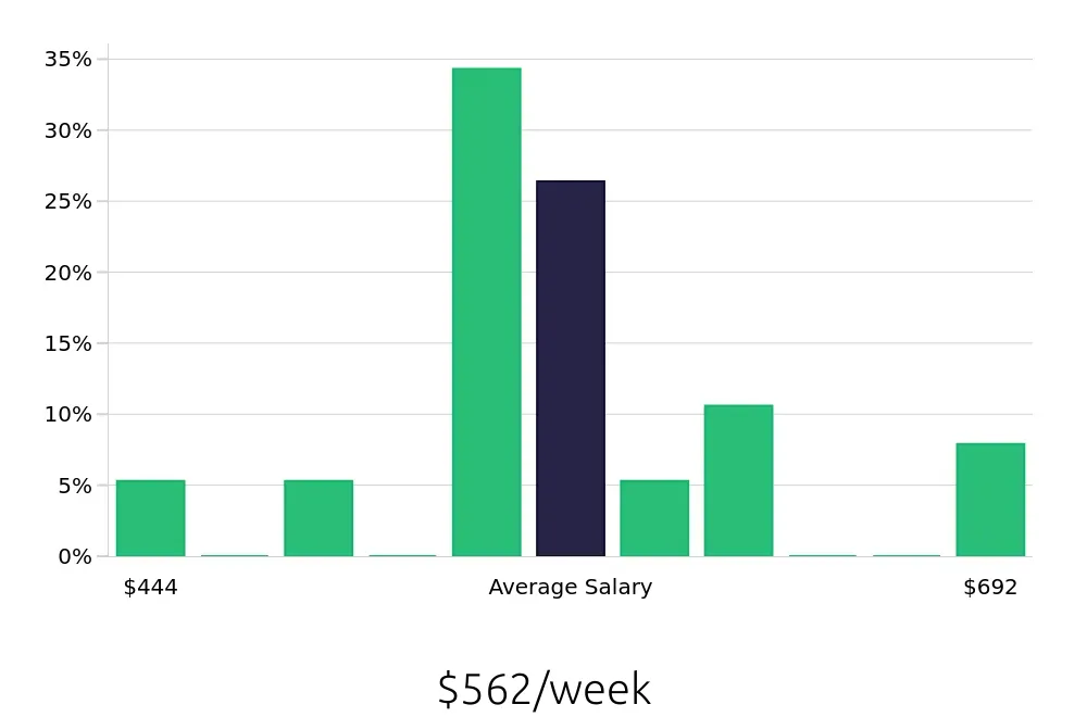 Graph depicting the weekly salary distribution for Housekeeping jobs in Marshfield, WI, showing an average salary of $562 with varying distribution percentages across salary ranges.