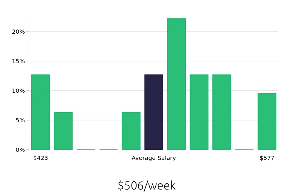 Graph depicting the weekly salary distribution for Housekeeping jobs in Massillon, OH, showing an average salary of $506 with varying distribution percentages across salary ranges.