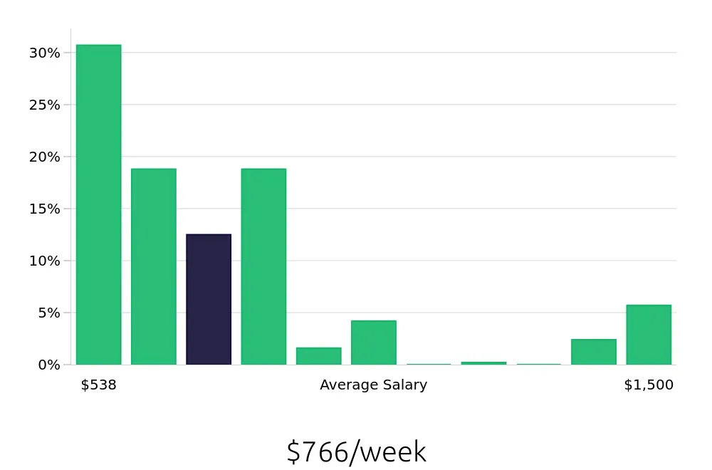 Graph depicting the weekly salary distribution for Housekeeping jobs in Mesa, AZ, showing an average salary of $766 with varying distribution percentages across salary ranges.