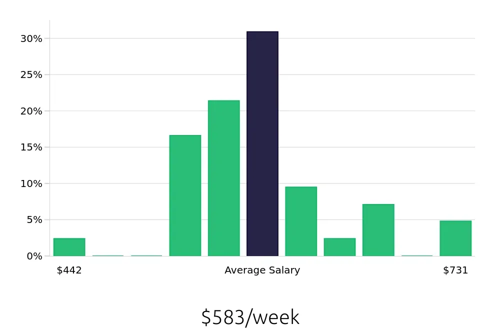 Graph depicting the weekly salary distribution for Housekeeping jobs in Middleton, WI, showing an average salary of $583 with varying distribution percentages across salary ranges.