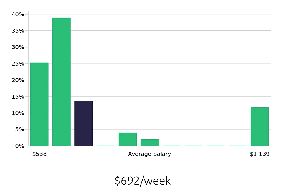 Graph depicting the weekly salary distribution for Housekeeping jobs in Middletown, NY, showing an average salary of $692 with varying distribution percentages across salary ranges.