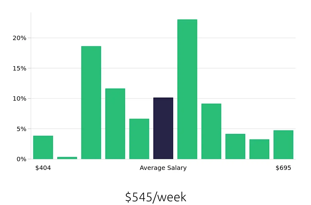 Graph depicting the weekly salary distribution for Housekeeping jobs in Morgantown, WV, showing an average salary of $545 with varying distribution percentages across salary ranges.