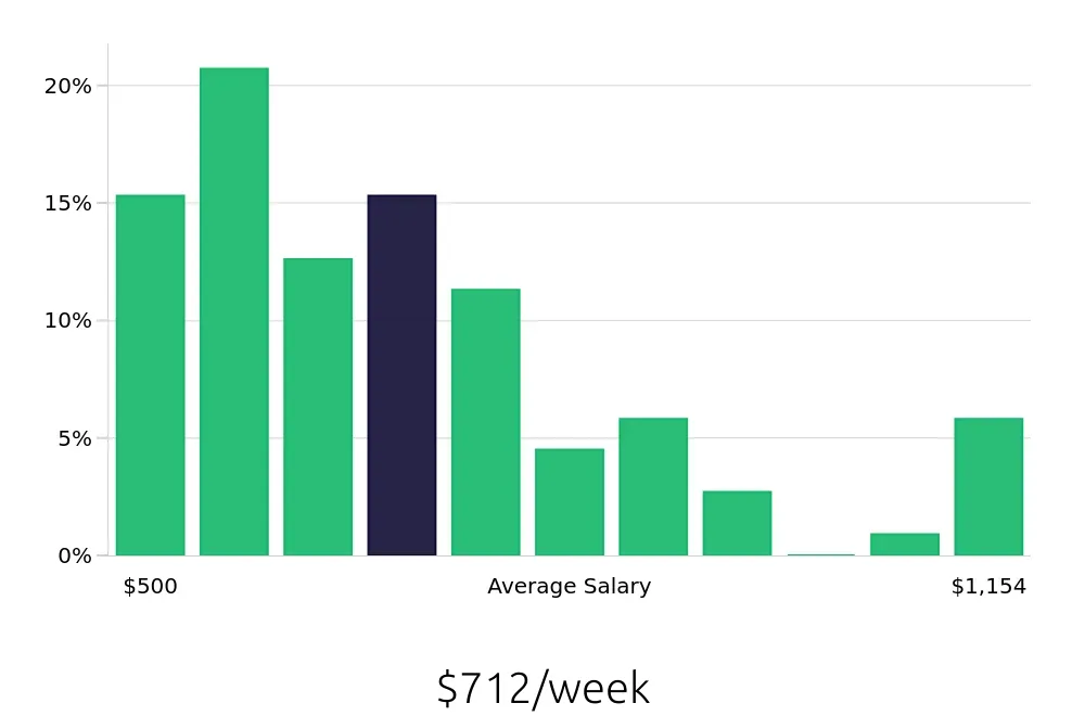 Graph depicting the weekly salary distribution for Housekeeping jobs in Naperville, IL, showing an average salary of $712 with varying distribution percentages across salary ranges.