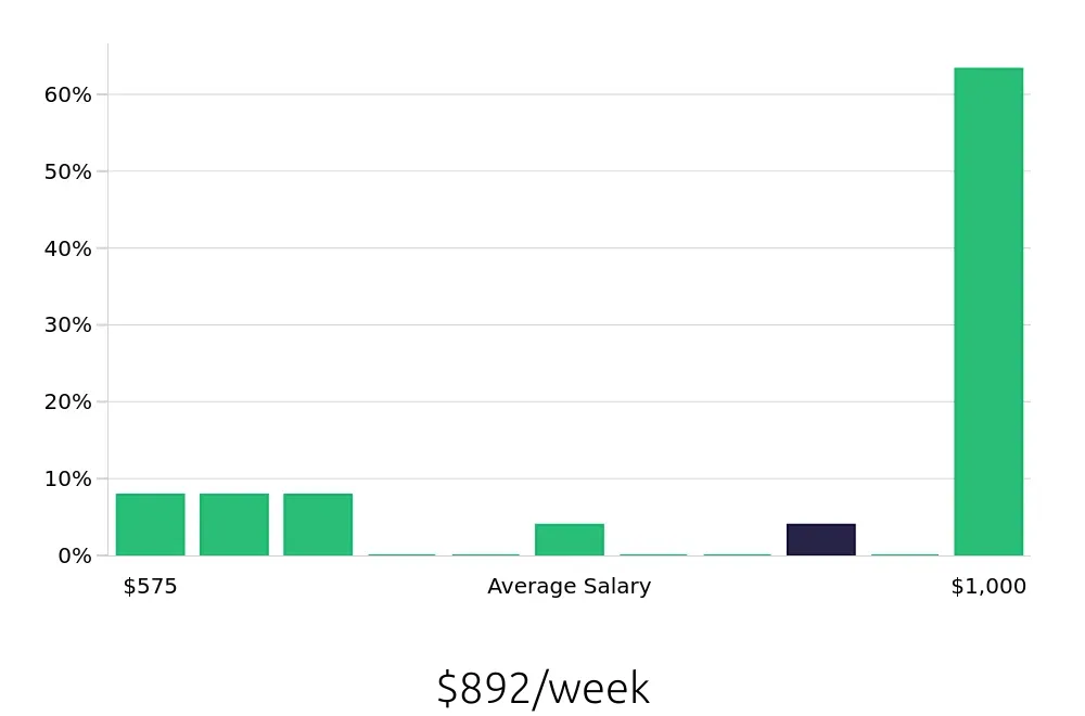 Graph depicting the weekly salary distribution for Housekeeping jobs in National City, CA, showing an average salary of $892 with varying distribution percentages across salary ranges.