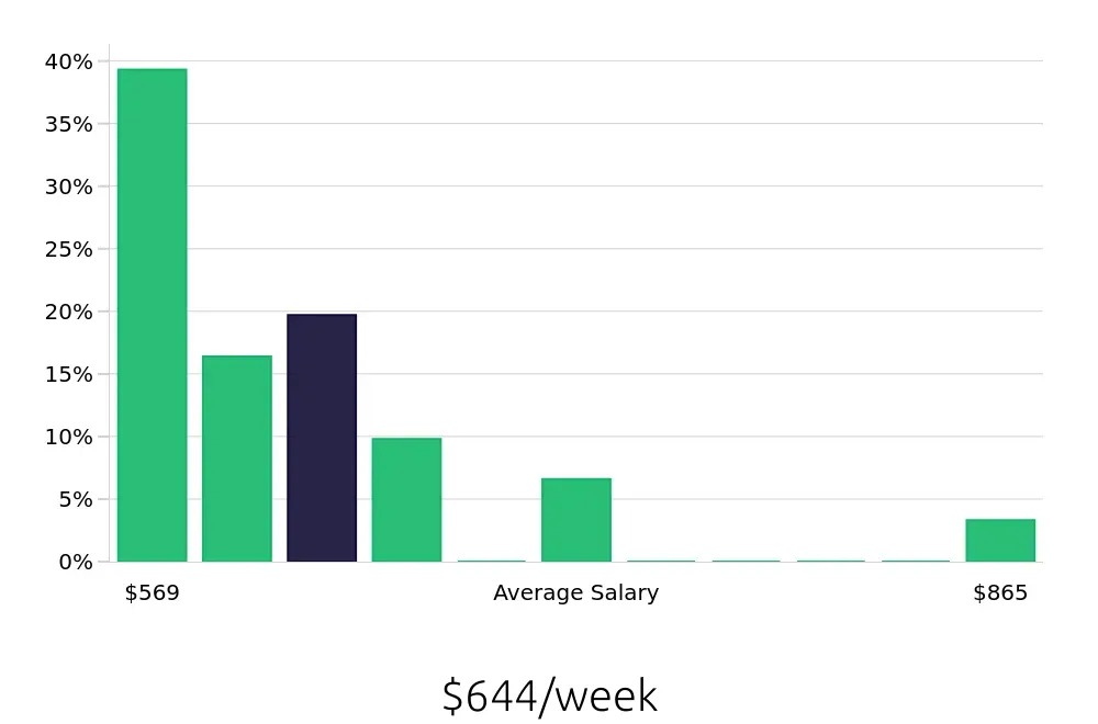 Graph depicting the weekly salary distribution for Housekeeping jobs in Neptune City, NJ, showing an average salary of $644 with varying distribution percentages across salary ranges.