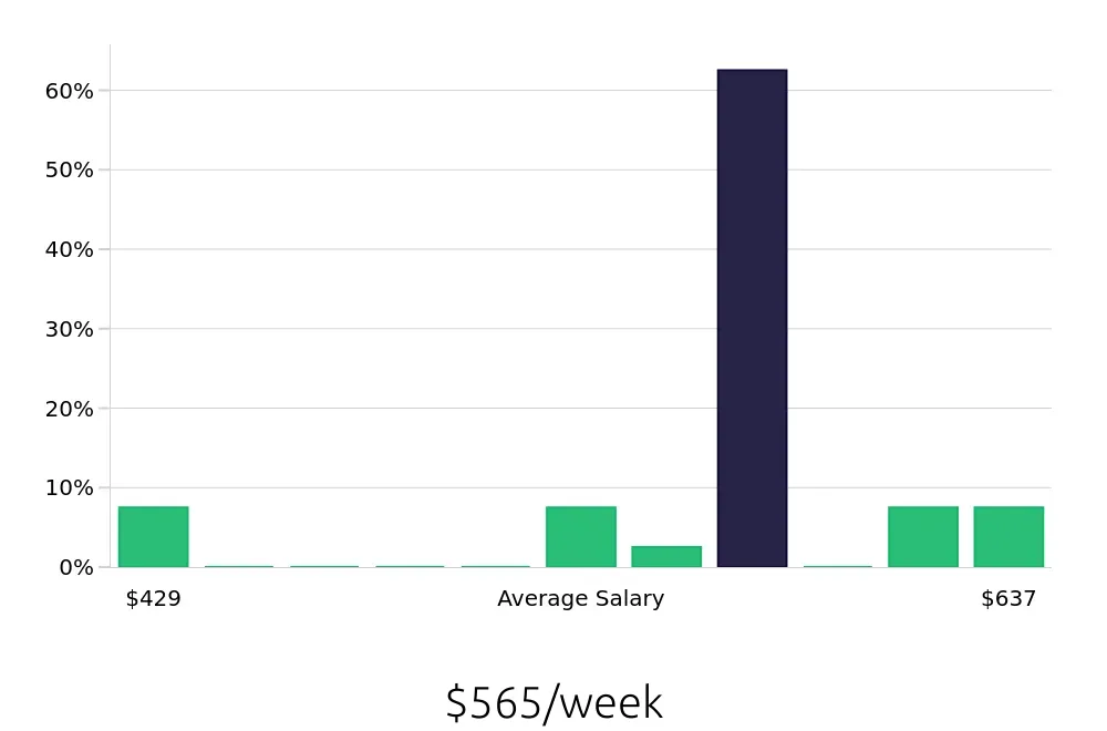 Graph depicting the weekly salary distribution for Housekeeping jobs in Newton, NJ, showing an average salary of $565 with varying distribution percentages across salary ranges.