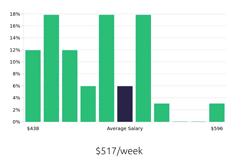 Graph depicting the weekly salary distribution for Housekeeping jobs in Opelika, AL, showing an average salary of $517 with varying distribution percentages across salary ranges.