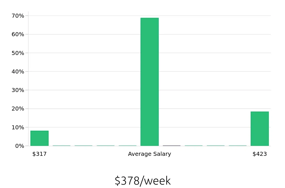 Graph depicting the weekly salary distribution for Housekeeping jobs in Oxford, AL, showing an average salary of $378 with varying distribution percentages across salary ranges.