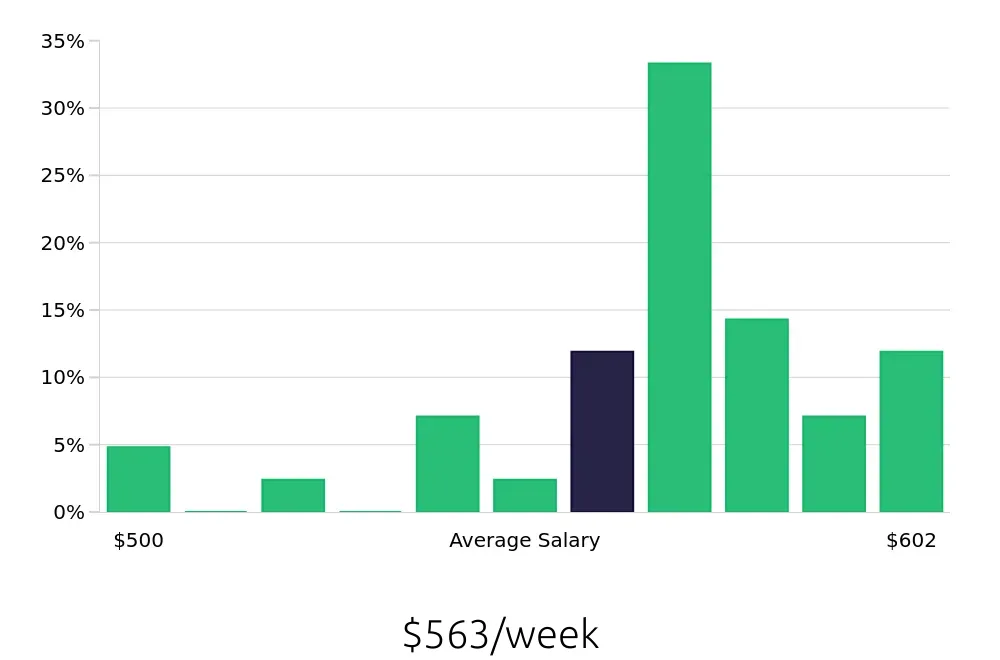 Graph depicting the weekly salary distribution for Housekeeping jobs in Plantation, FL, showing an average salary of $563 with varying distribution percentages across salary ranges.