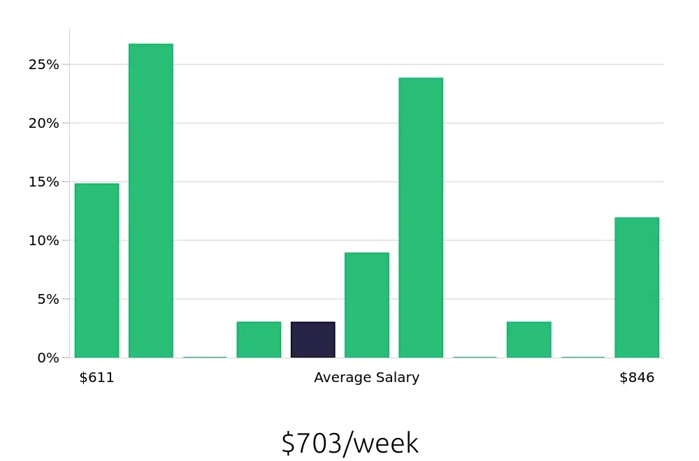Graph depicting the weekly salary distribution for Housekeeping jobs in Prescott Valley, AZ, showing an average salary of $703 with varying distribution percentages across salary ranges.
