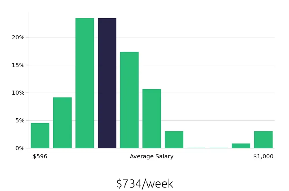 Graph depicting the weekly salary distribution for Housekeeping jobs in Rancho Mirage, CA, showing an average salary of $734 with varying distribution percentages across salary ranges.