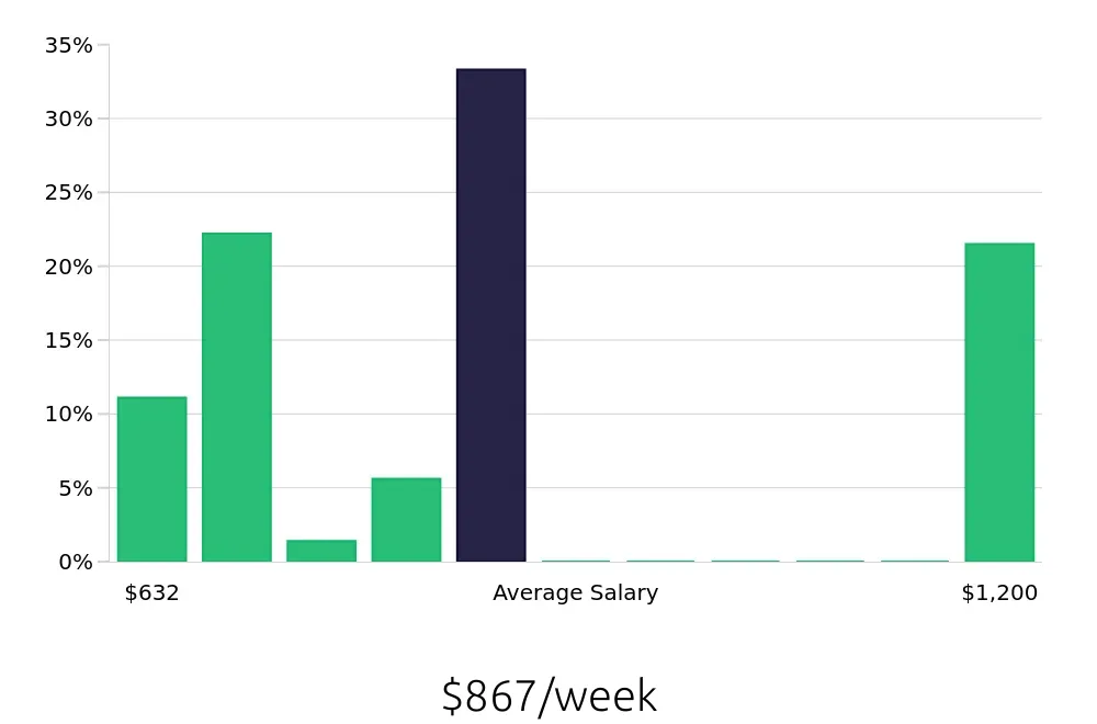 Graph depicting the weekly salary distribution for Housekeeping jobs in Redmond, OR, showing an average salary of $867 with varying distribution percentages across salary ranges.