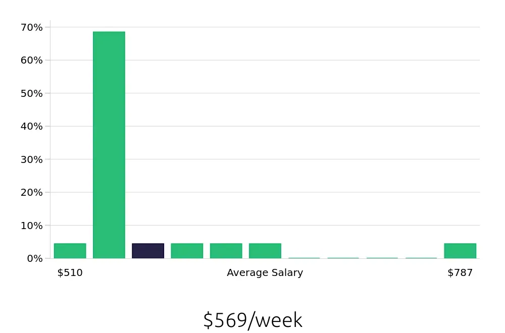 Graph depicting the weekly salary distribution for Housekeeping jobs in Rock Island, IL, showing an average salary of $569 with varying distribution percentages across salary ranges.