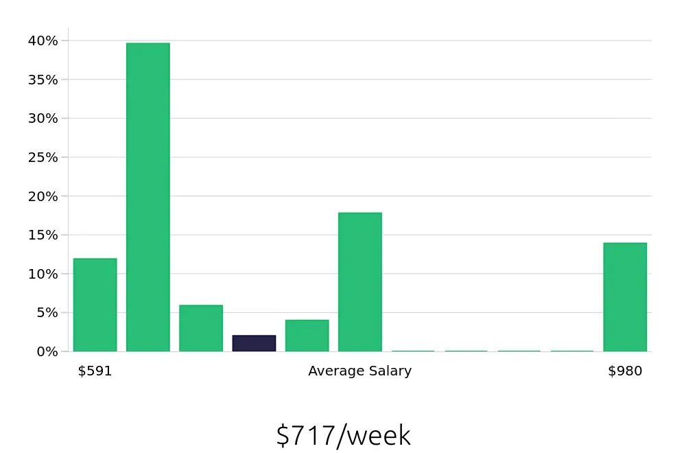 Graph depicting the weekly salary distribution for Housekeeping jobs in Rocklin, CA, showing an average salary of $717 with varying distribution percentages across salary ranges.