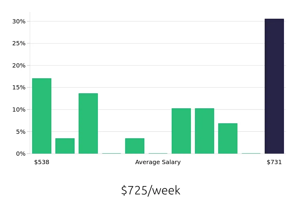 Graph depicting the weekly salary distribution for Housekeeping jobs in Romeoville, IL, showing an average salary of $725 with varying distribution percentages across salary ranges.
