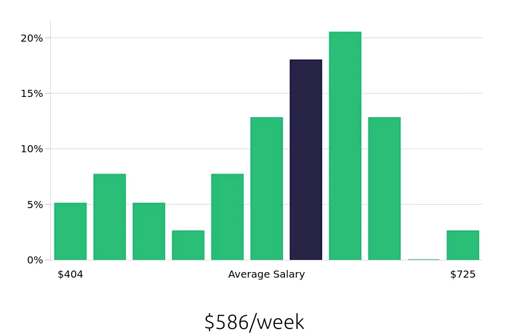 Graph depicting the weekly salary distribution for Housekeeping jobs in Roswell, GA, showing an average salary of $586 with varying distribution percentages across salary ranges.