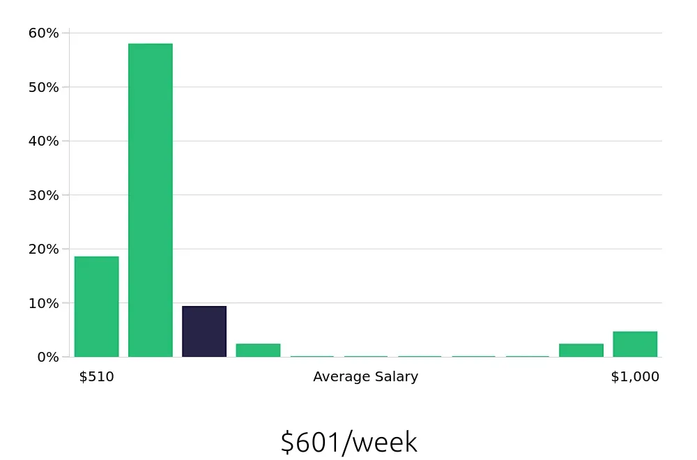 Graph depicting the weekly salary distribution for Housekeeping jobs in Salisbury, MD, showing an average salary of $601 with varying distribution percentages across salary ranges.