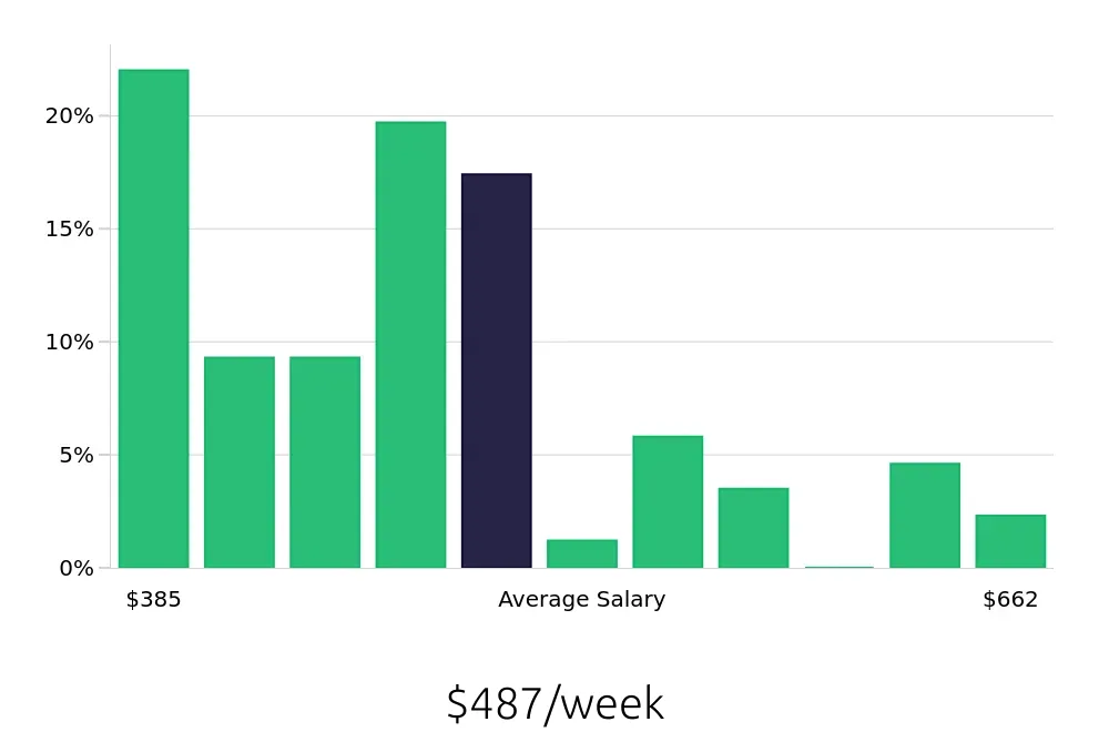Graph depicting the weekly salary distribution for Housekeeping jobs in San Angelo, TX, showing an average salary of $487 with varying distribution percentages across salary ranges.