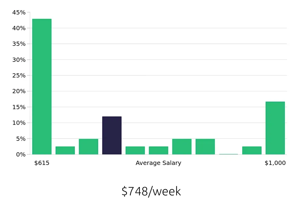 Graph depicting the weekly salary distribution for Housekeeping jobs in San Bernardino, CA, showing an average salary of $748 with varying distribution percentages across salary ranges.