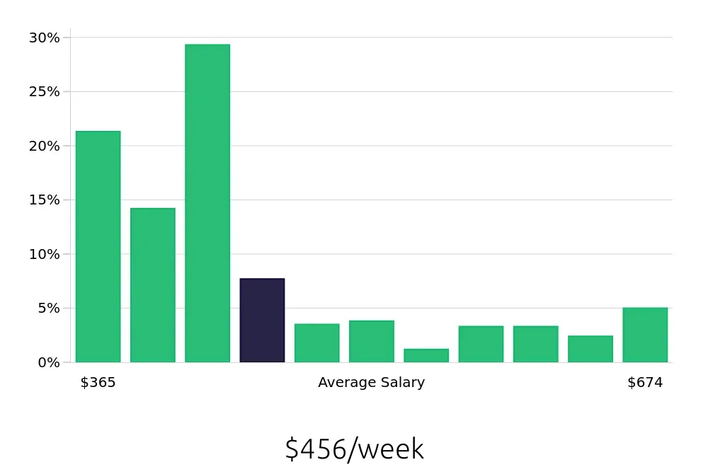 Graph depicting the weekly salary distribution for Housekeeping jobs in San Juan, PR, showing an average salary of $456 with varying distribution percentages across salary ranges.
