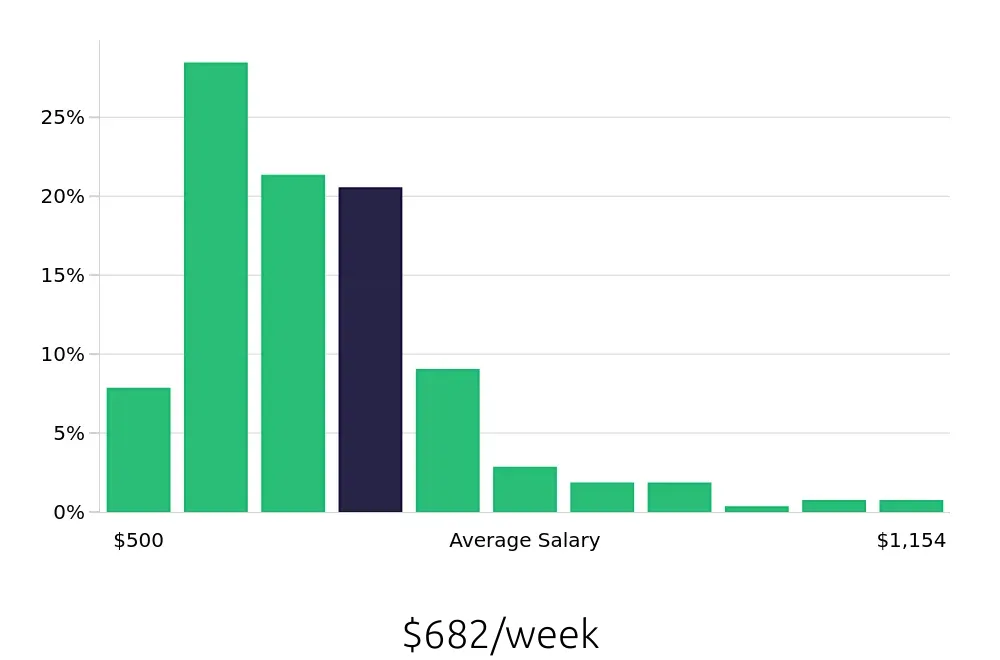 Graph depicting the weekly salary distribution for Housekeeping jobs in Scottsdale, AZ, showing an average salary of $682 with varying distribution percentages across salary ranges.