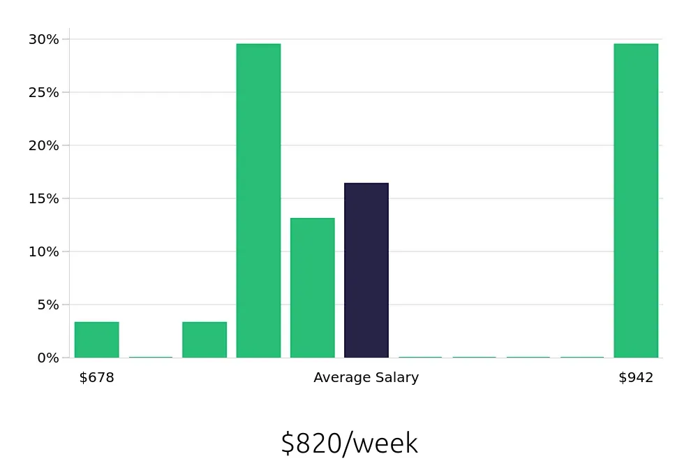 Graph depicting the weekly salary distribution for Housekeeping jobs in SeaTac, WA, showing an average salary of $820 with varying distribution percentages across salary ranges.