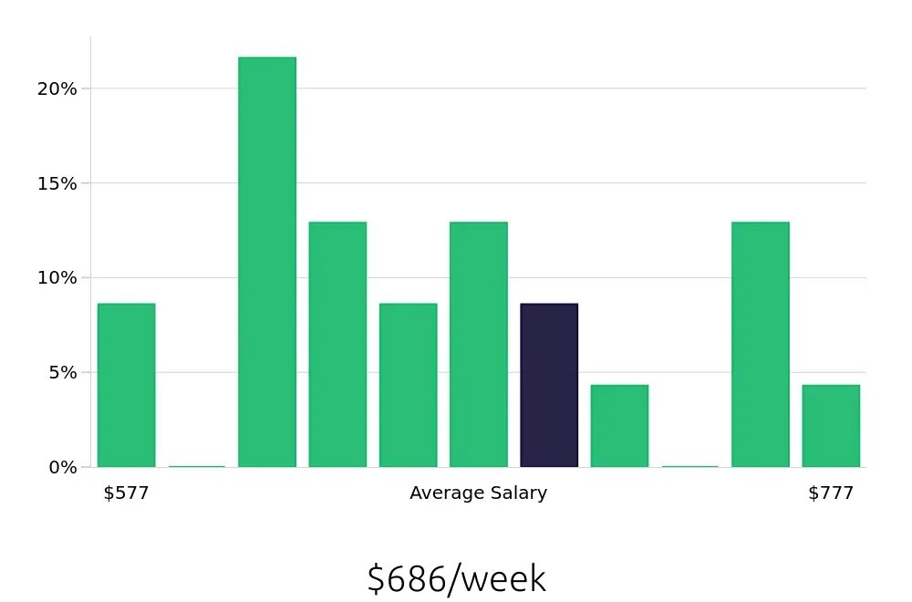 Graph depicting the weekly salary distribution for Housekeeping jobs in Secaucus, NJ, showing an average salary of $686 with varying distribution percentages across salary ranges.